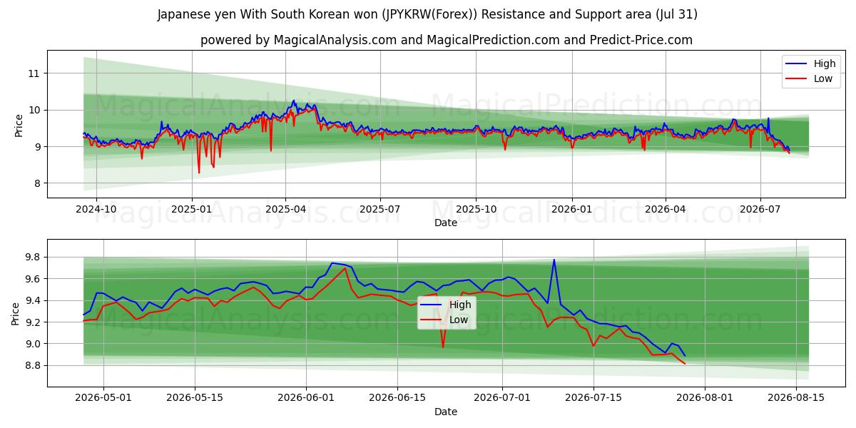  Iene japonês Com won sul-coreano (JPYKRW(Forex)) Support and Resistance area (30 Jul) 