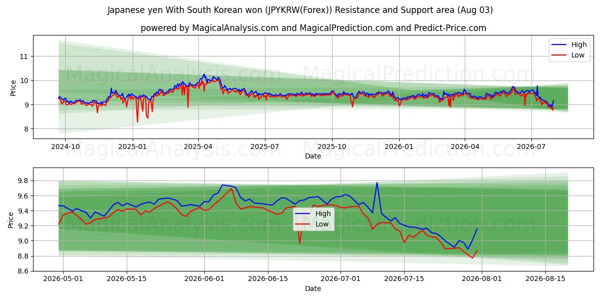  Japansk yen Med sydkoreansk won (JPYKRW(Forex)) Support and Resistance area (02 Aug) 