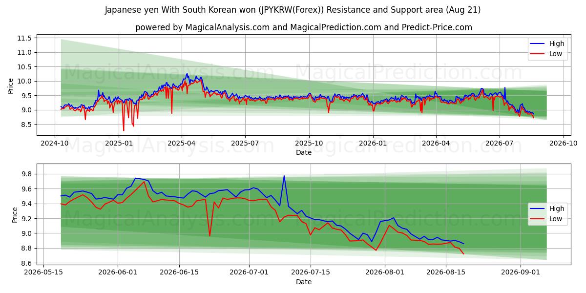  Japon yeni Güney Kore wonu ile (JPYKRW(Forex)) Support and Resistance area (19 Aug) 