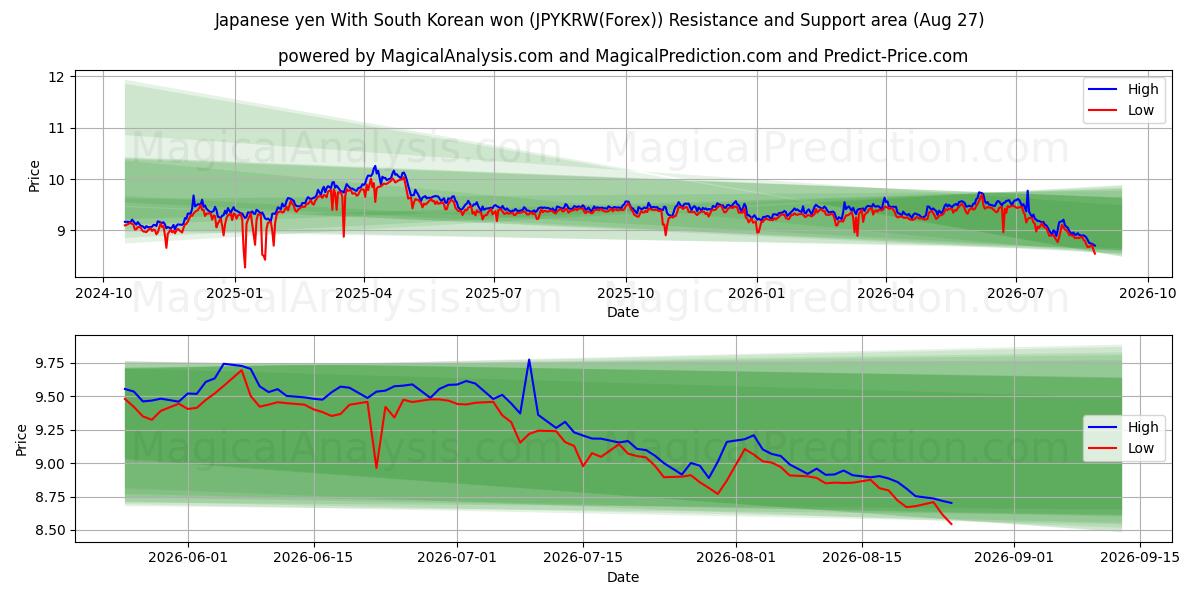  Japansk yen Med sydkoreansk won (JPYKRW(Forex)) Support and Resistance area (26 Aug) 