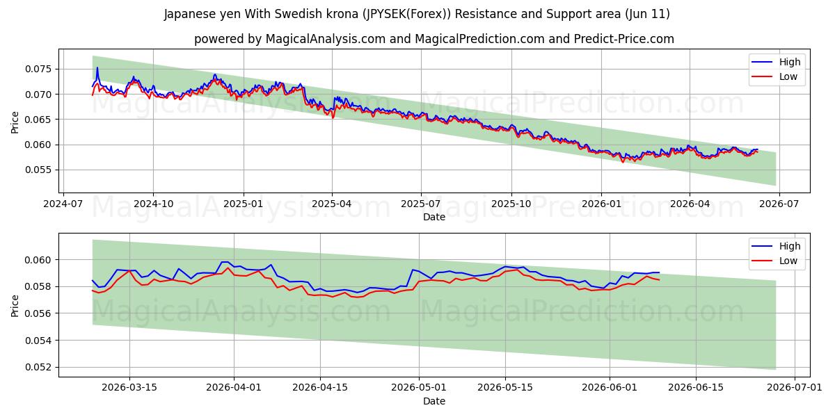  日元 兑换 瑞典克朗 (JPYSEK(Forex)) Support and Resistance area (10 Jun) 