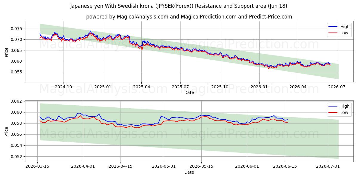  Japanske yen med svenske kroner (JPYSEK(Forex)) Support and Resistance area (17 Jun) 