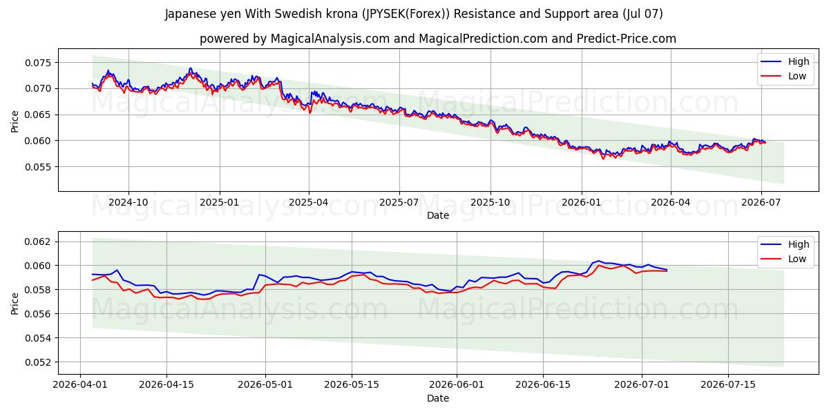  日元 兑换 瑞典克朗 (JPYSEK(Forex)) Support and Resistance area (06 Jul) 