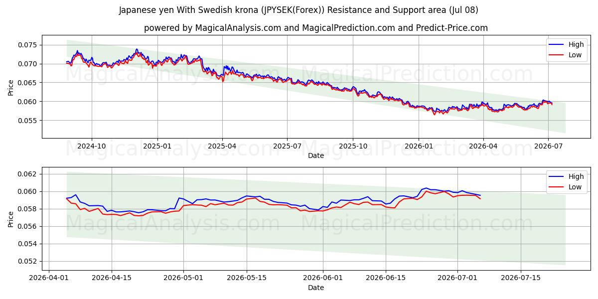  Japon Yeni İsveç Kronu ile (JPYSEK(Forex)) Support and Resistance area (07 Jul) 