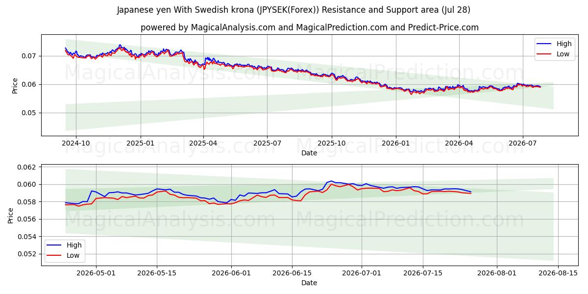  Japansk yen med svenske kroner (JPYSEK(Forex)) Support and Resistance area (27 Jul) 