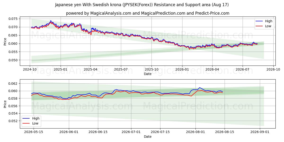  Japanse yen met Zweedse kroon (JPYSEK(Forex)) Support and Resistance area (16 Aug) 