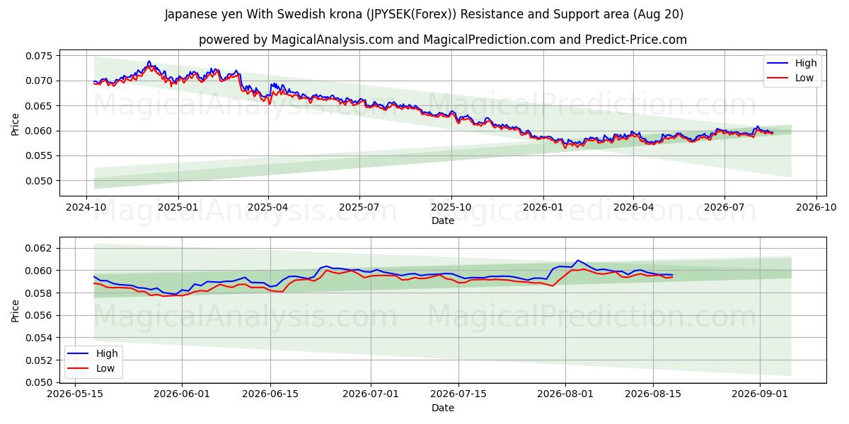  Japanese yen With Swedish krona (JPYSEK(Forex)) Support and Resistance area (18 Aug) 