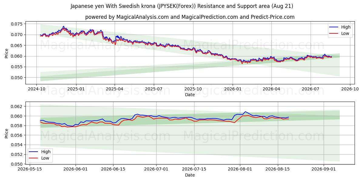  Japanischer Yen mit schwedischer Krone (JPYSEK(Forex)) Support and Resistance area (20 Aug) 
