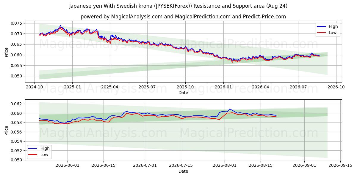  Japanske yen med svenske kroner (JPYSEK(Forex)) Support and Resistance area (23 Aug) 