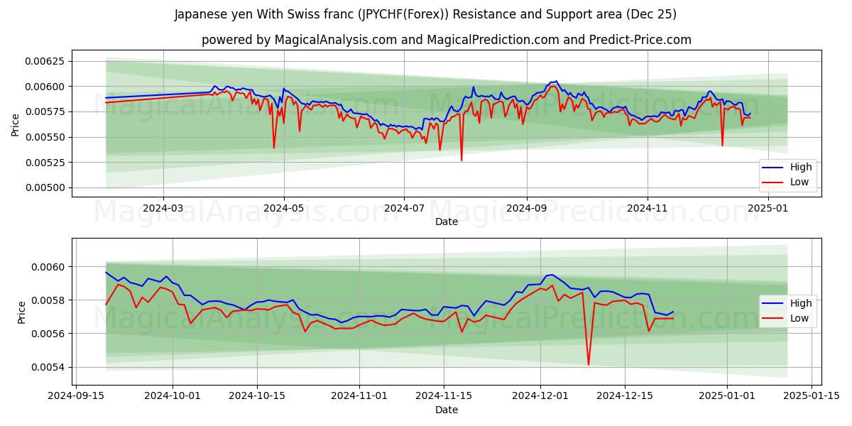  Japanese yen With Swiss franc (JPYCHF(Forex)) Support and Resistance area (25 Dec) 