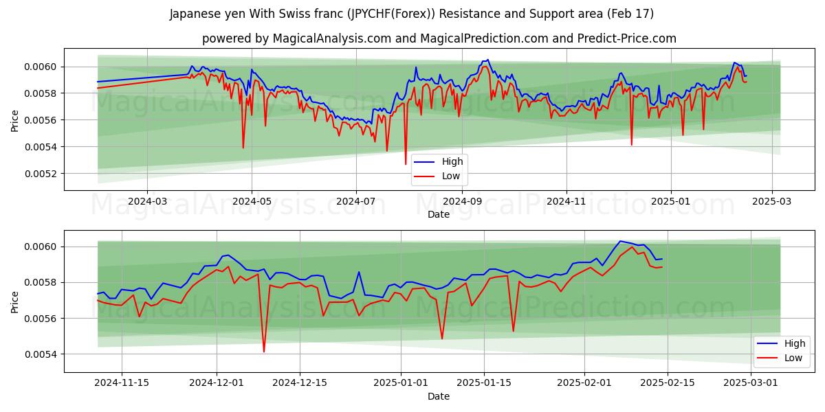  Yen giapponese con franco svizzero (JPYCHF(Forex)) Support and Resistance area (04 Feb) 