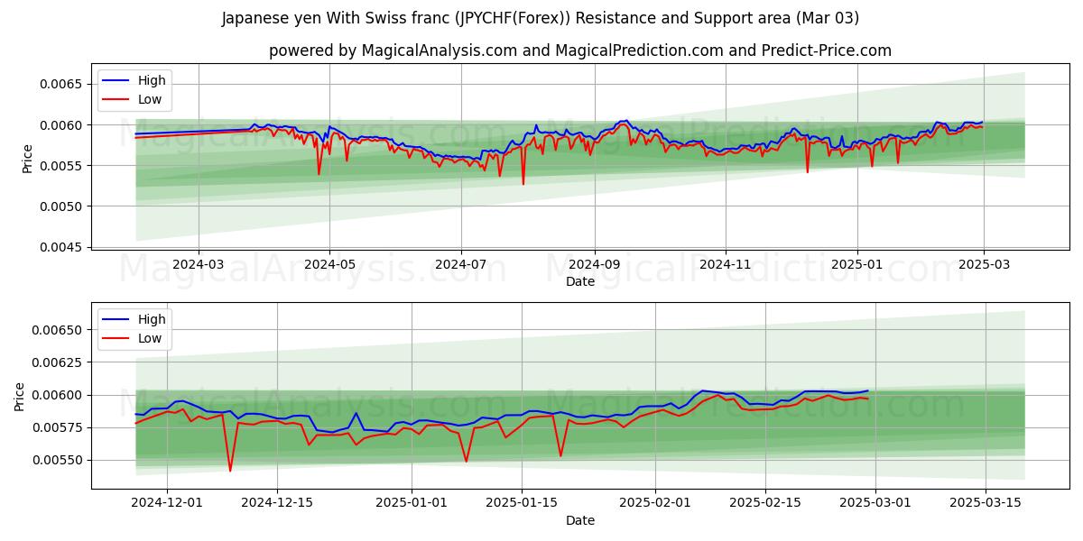  Japanese yen With Swiss franc (JPYCHF(Forex)) Support and Resistance area (03 Mar) 