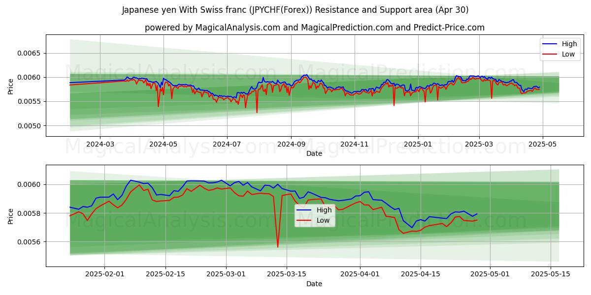  Yen giapponese con franco svizzero (JPYCHF(Forex)) Support and Resistance area (30 Apr) 