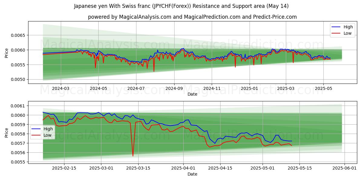  Japanese yen With Swiss franc (JPYCHF(Forex)) Support and Resistance area (14 May) 
