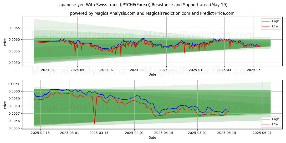  Japanese yen With Swiss franc (JPYCHF(Forex)) Support and Resistance area (19 May) 