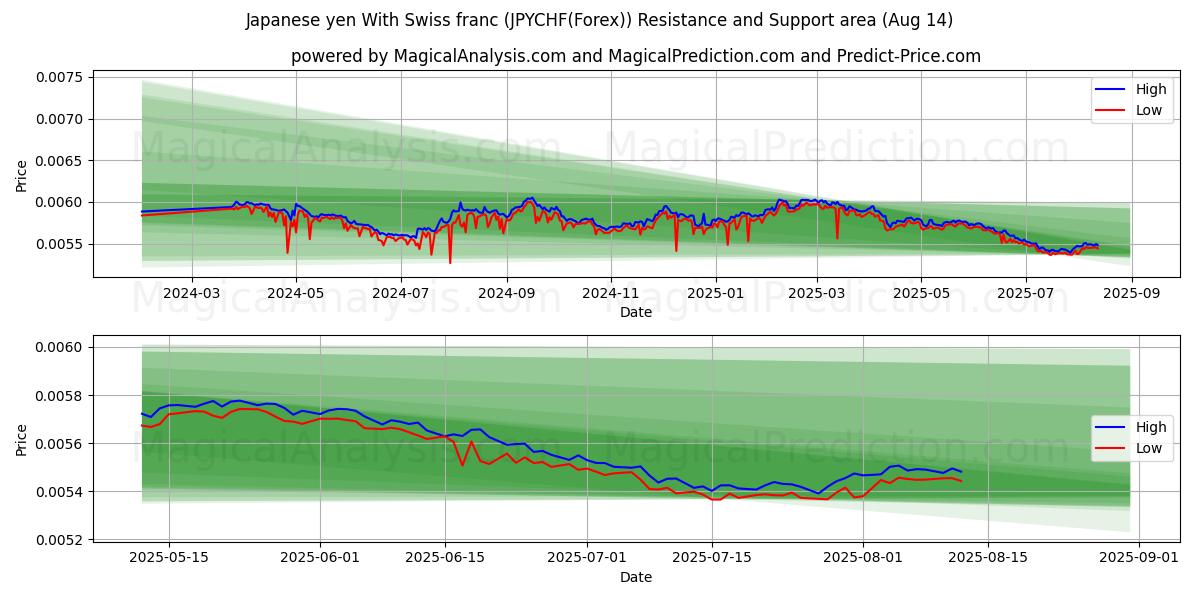  yen japonés con franco suizo (JPYCHF(Forex)) Support and Resistance area (13 Aug) 