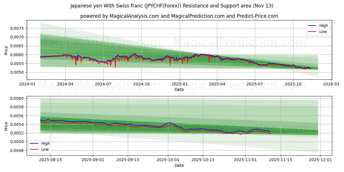 الين الياباني مع الفرنك السويسري (JPYCHF(Forex)) Support and Resistance area (12 Nov) 