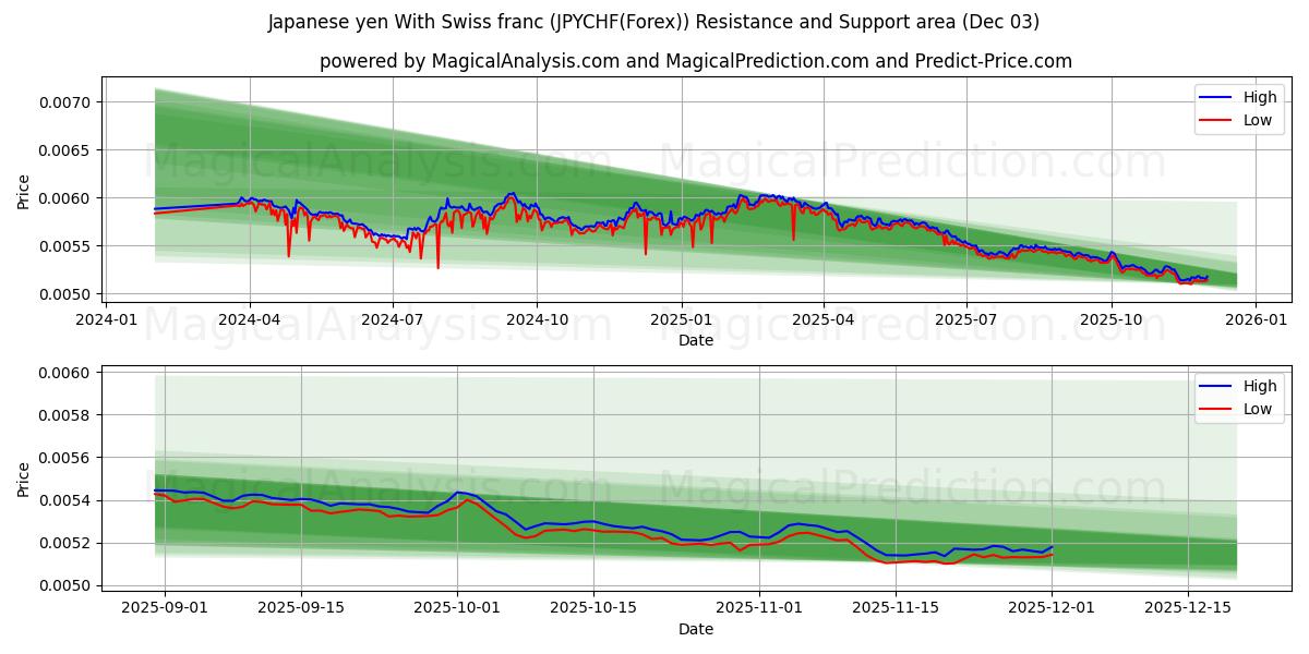  yen japonés con franco suizo (JPYCHF(Forex)) Support and Resistance area (02 Dec) 