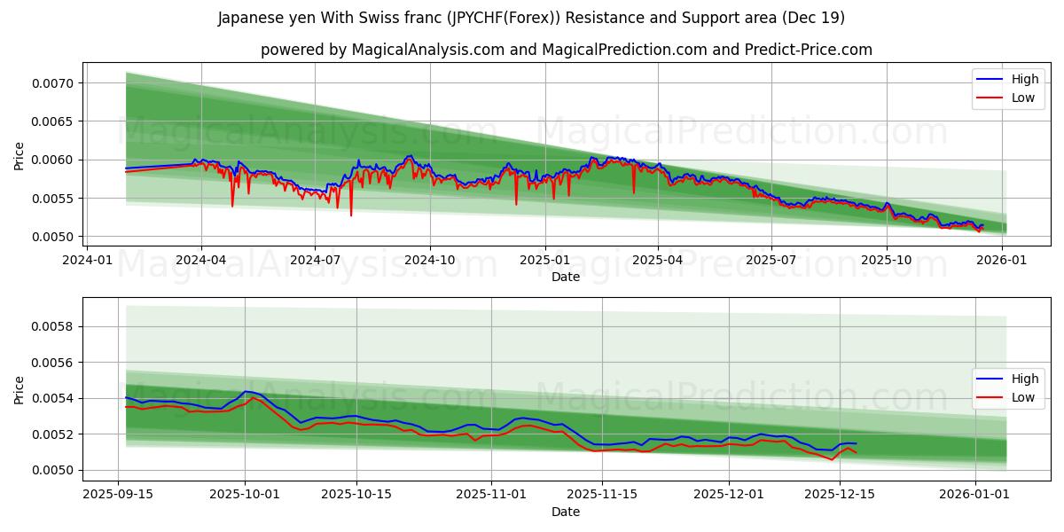  Yen giapponese con franco svizzero (JPYCHF(Forex)) Support and Resistance area (18 Dec) 