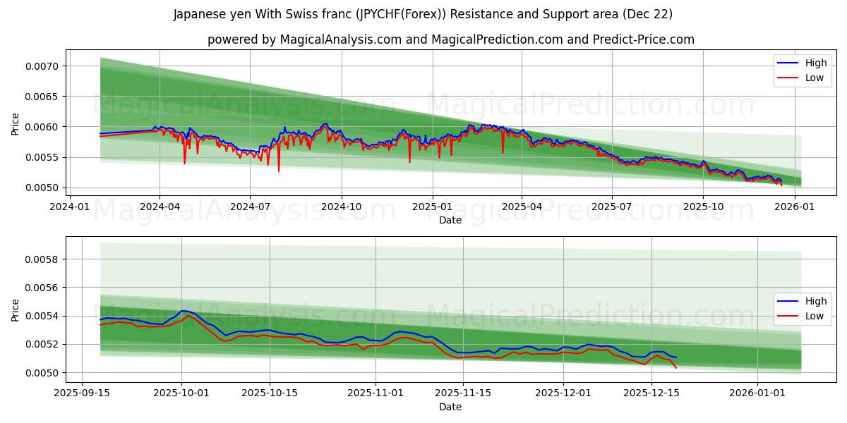  Japanske yen med schweizerfranc (JPYCHF(Forex)) Support and Resistance area (21 Dec) 