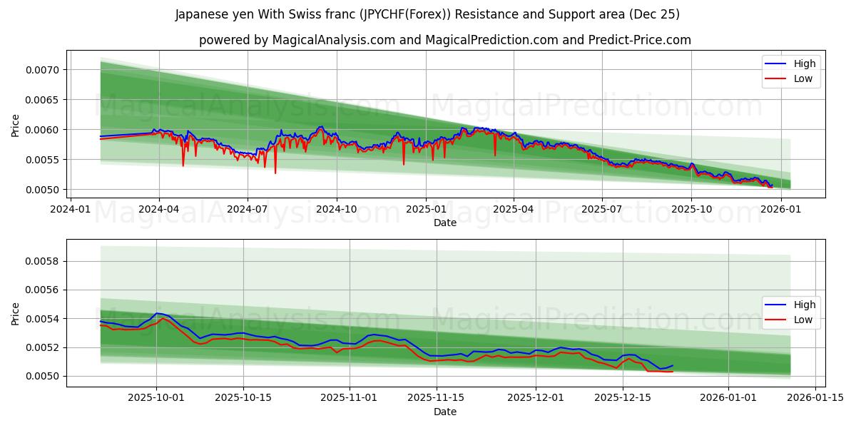  Japanin jeni Sveitsin frangin kanssa (JPYCHF(Forex)) Support and Resistance area (23 Dec) 