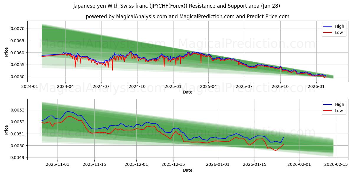  الين الياباني مع الفرنك السويسري (JPYCHF(Forex)) Support and Resistance area (27 Jan) 