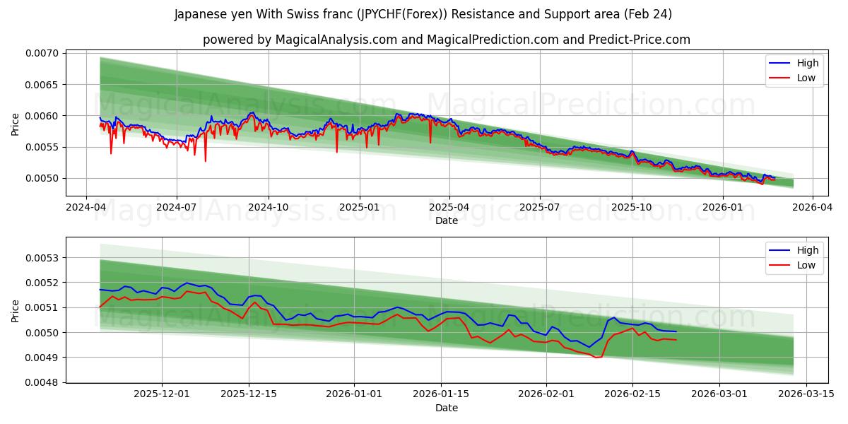  ین ژاپن با فرانک سوئیس (JPYCHF(Forex)) Support and Resistance area (23 Feb) 