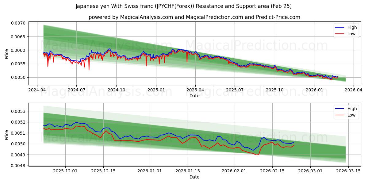  Japanischer Yen mit Schweizer Franken (JPYCHF(Forex)) Support and Resistance area (24 Feb) 