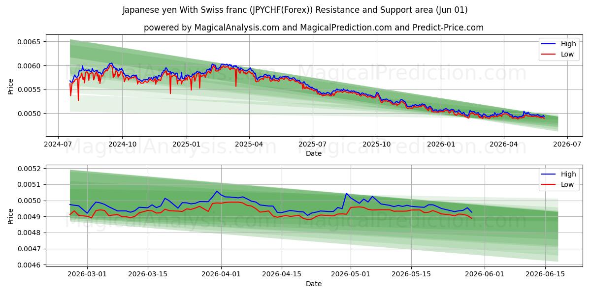  ین ژاپن با فرانک سوئیس (JPYCHF(Forex)) Support and Resistance area (31 May) 