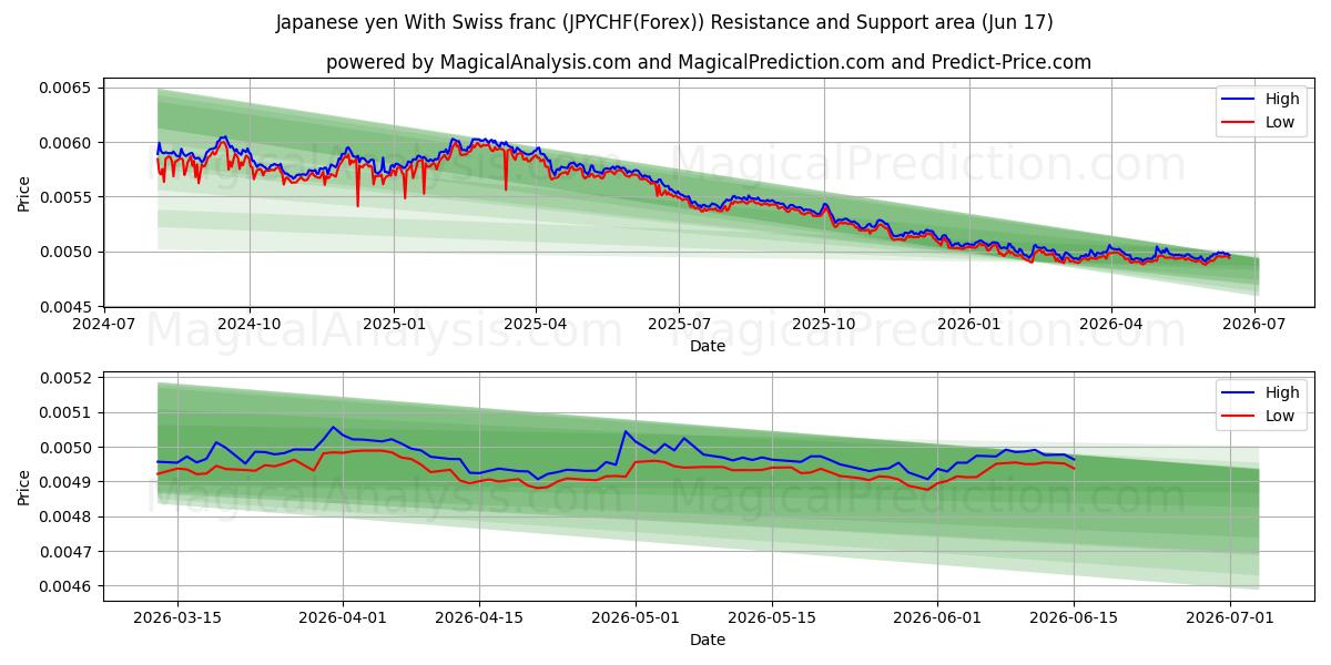  Japanse yen met Zwitserse frank (JPYCHF(Forex)) Support and Resistance area (07 Jun) 