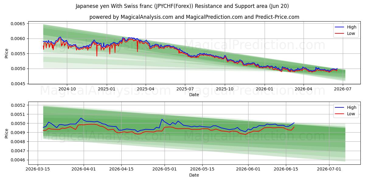  Japanske yen med schweizerfranc (JPYCHF(Forex)) Support and Resistance area (19 Jun) 