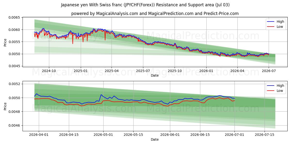  Iene japonês com franco suíço (JPYCHF(Forex)) Support and Resistance area (02 Jul) 