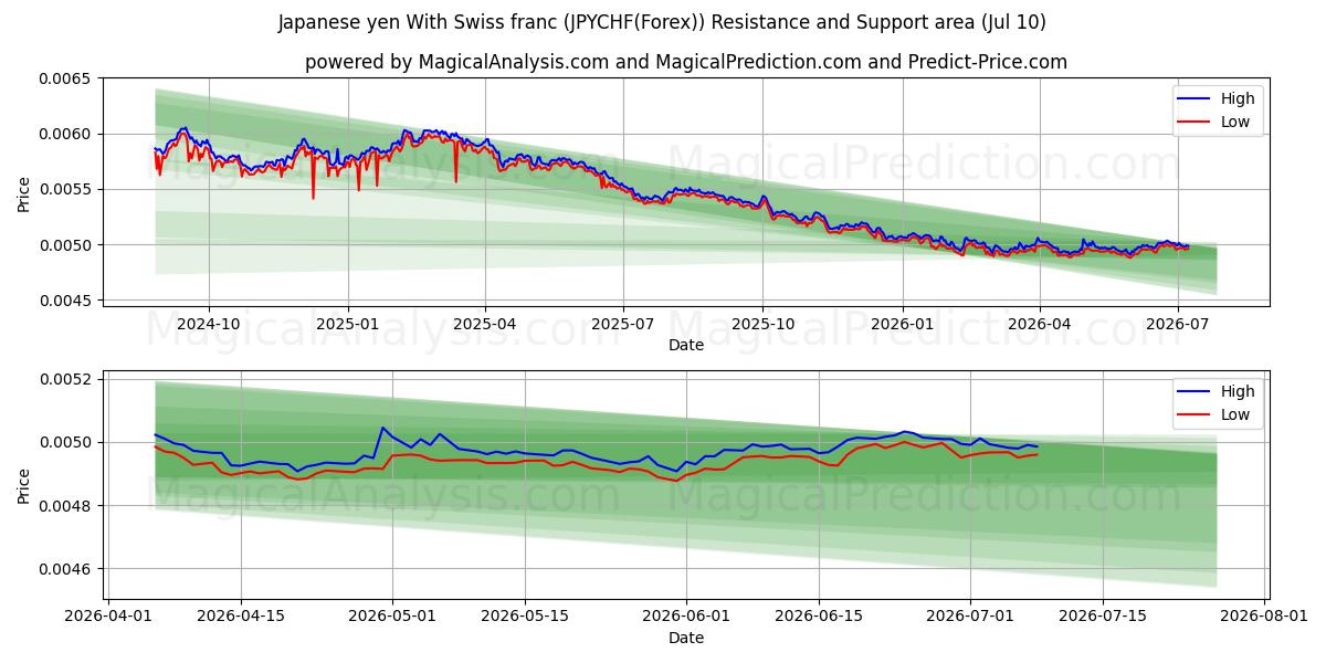  Japanske yen med schweizerfranc (JPYCHF(Forex)) Support and Resistance area (09 Jul) 