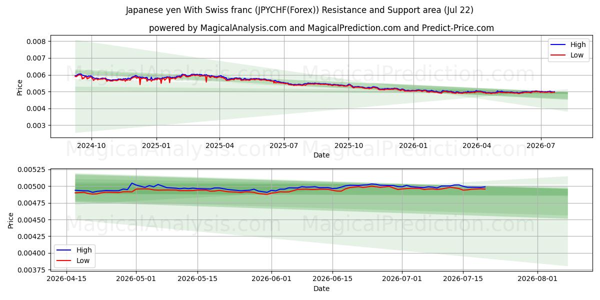  الين الياباني مع الفرنك السويسري (JPYCHF(Forex)) Support and Resistance area (21 Jul) 