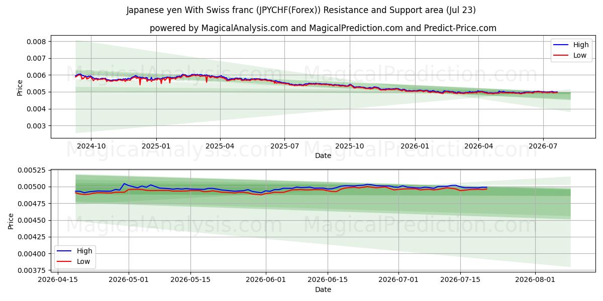  日元 与 瑞士法郎 (JPYCHF(Forex)) Support and Resistance area (22 Jul) 