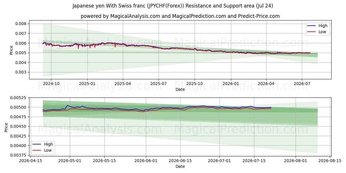  Japanse yen met Zwitserse frank (JPYCHF(Forex)) Support and Resistance area (23 Jul) 