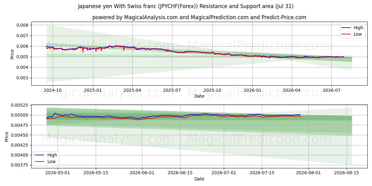  Japansk yen med schweizisk franc (JPYCHF(Forex)) Support and Resistance area (30 Jul) 