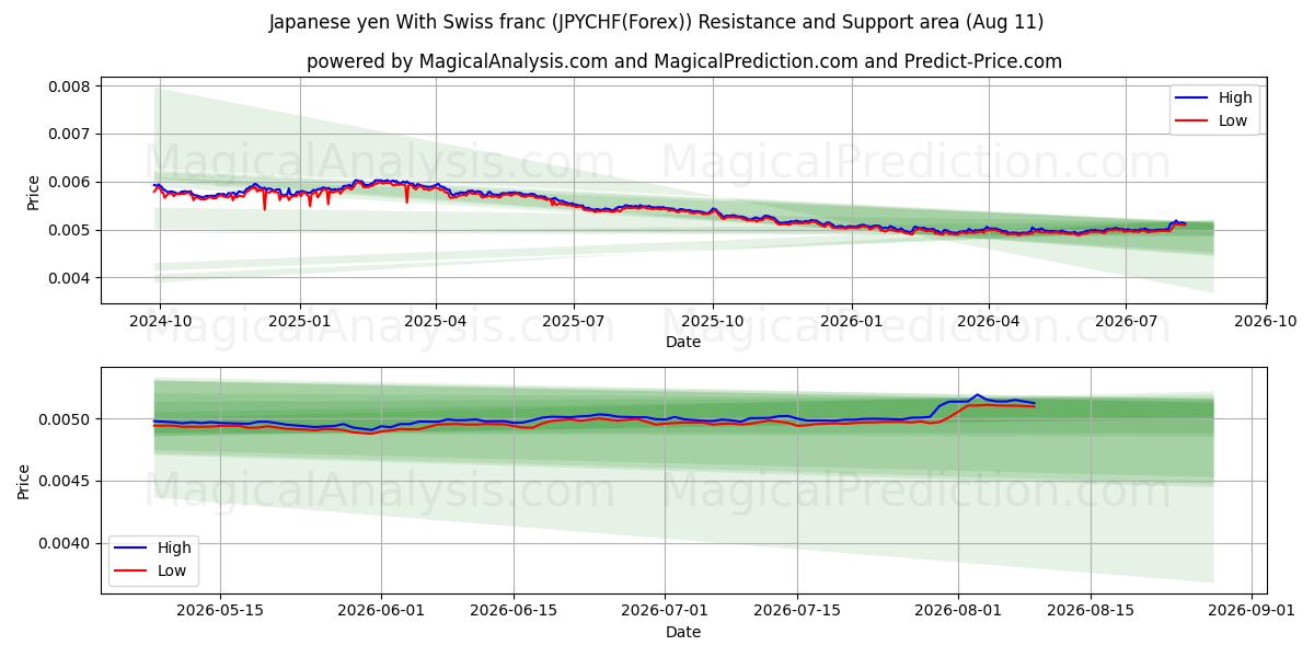  الين الياباني مع الفرنك السويسري (JPYCHF(Forex)) Support and Resistance area (10 Aug) 