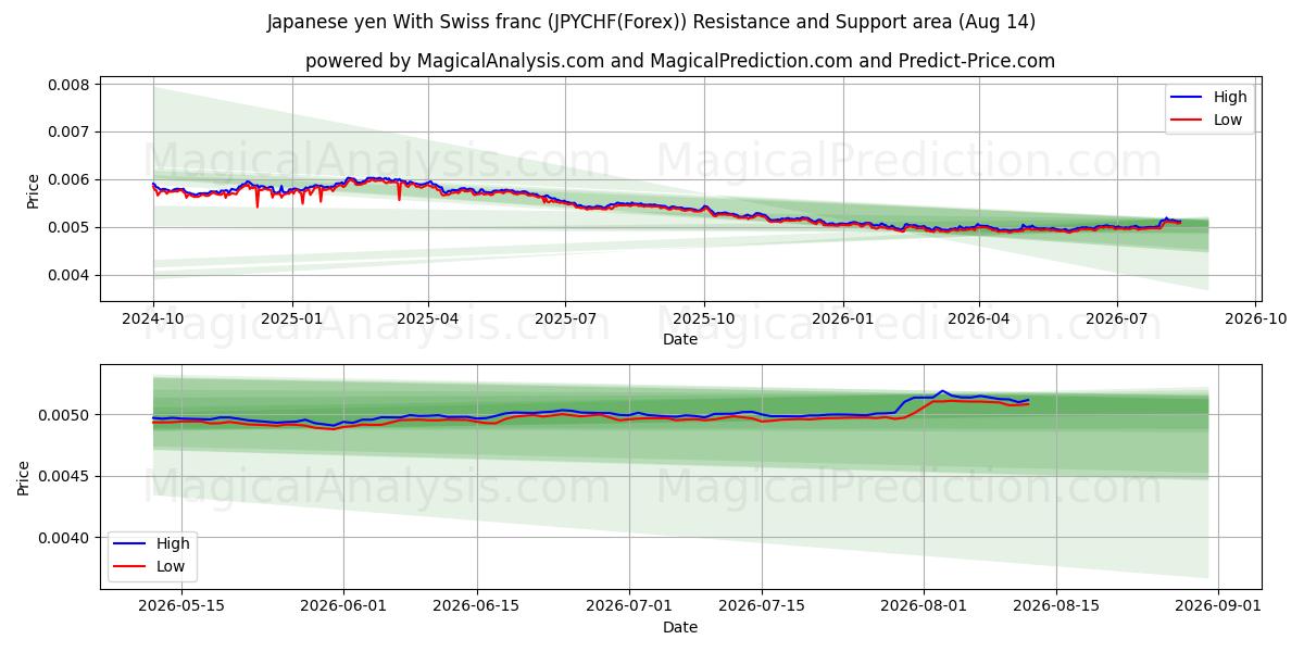  Iene japonês com franco suíço (JPYCHF(Forex)) Support and Resistance area (13 Aug) 