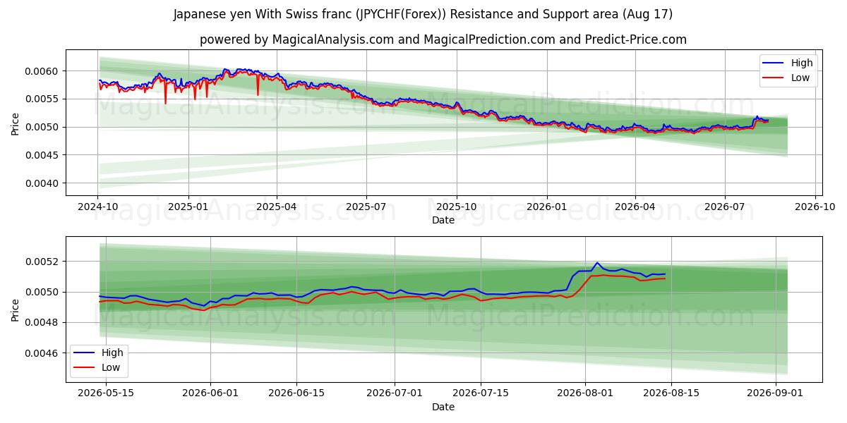  Japanischer Yen mit Schweizer Franken (JPYCHF(Forex)) Support and Resistance area (16 Aug) 
