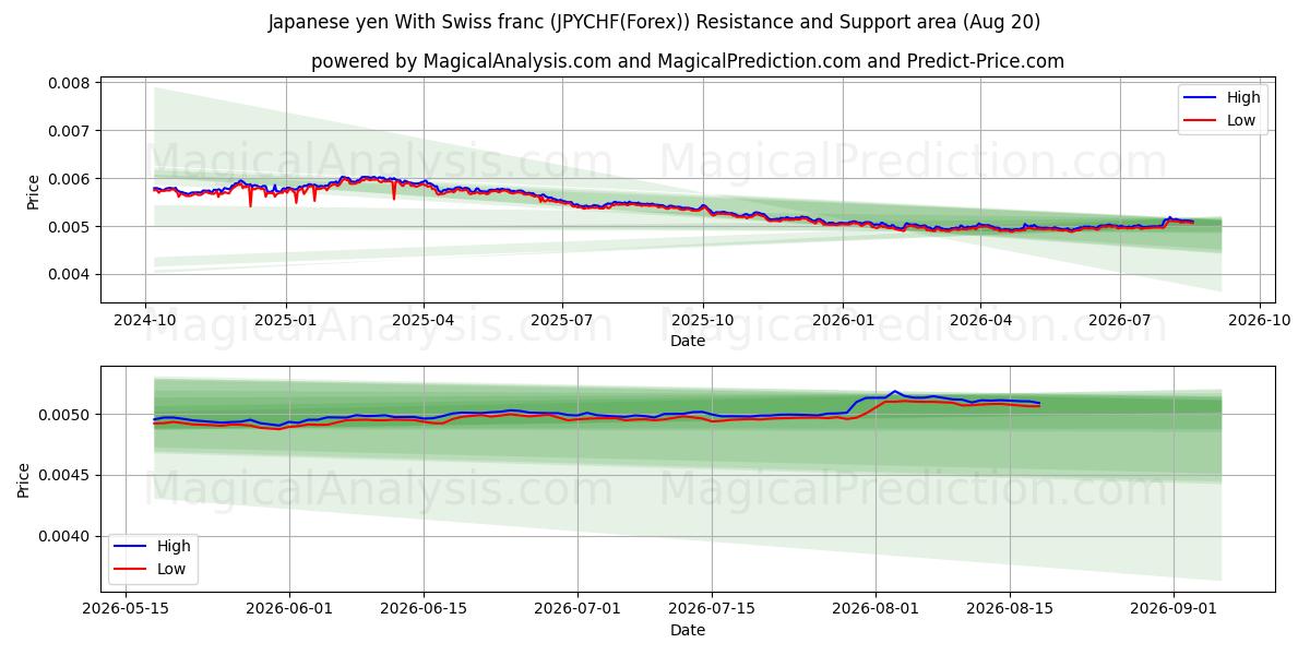  Yen giapponese con franco svizzero (JPYCHF(Forex)) Support and Resistance area (19 Aug) 