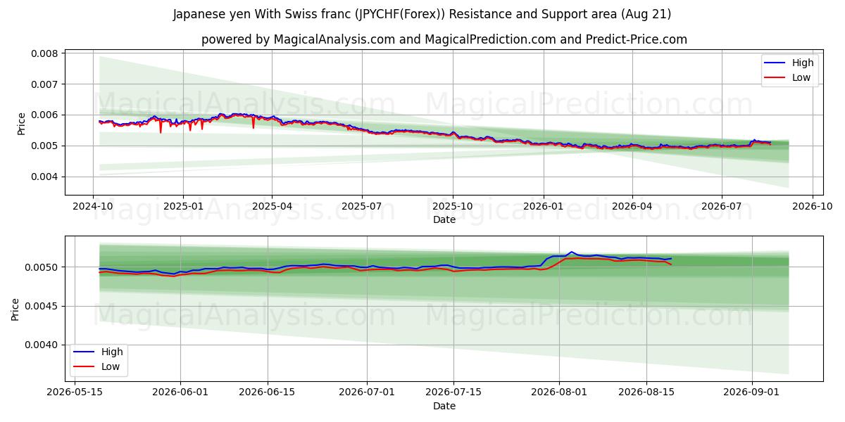  日本円 スイスフランの場合 (JPYCHF(Forex)) Support and Resistance area (20 Aug) 