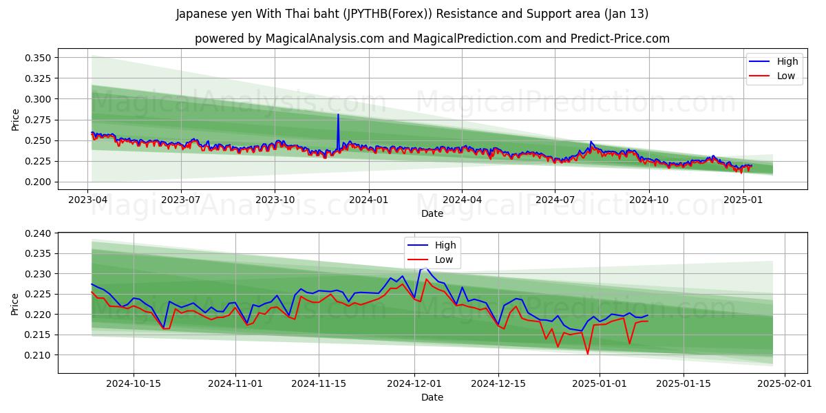  Japanese yen With Thai baht (JPYTHB(Forex)) Support and Resistance area (13 Jan) 