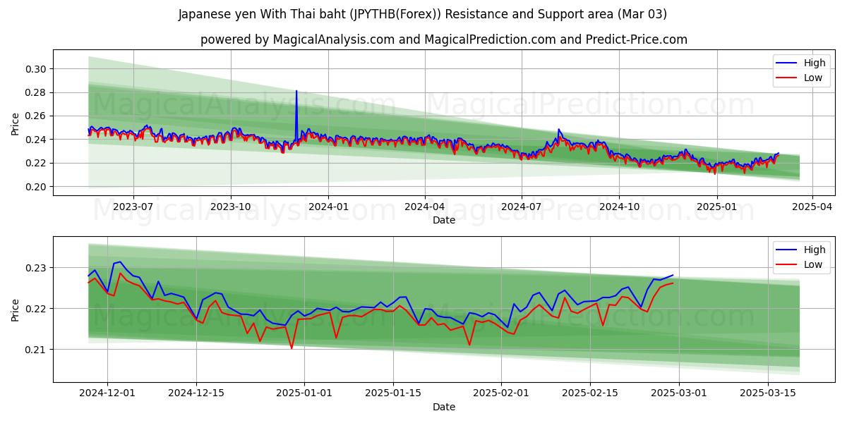  Yen japonés con baht tailandés (JPYTHB(Forex)) Support and Resistance area (03 Mar) 