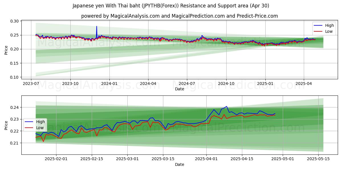 Yen giapponese con baht tailandese (JPYTHB(Forex)) Support and Resistance area (30 Apr) 