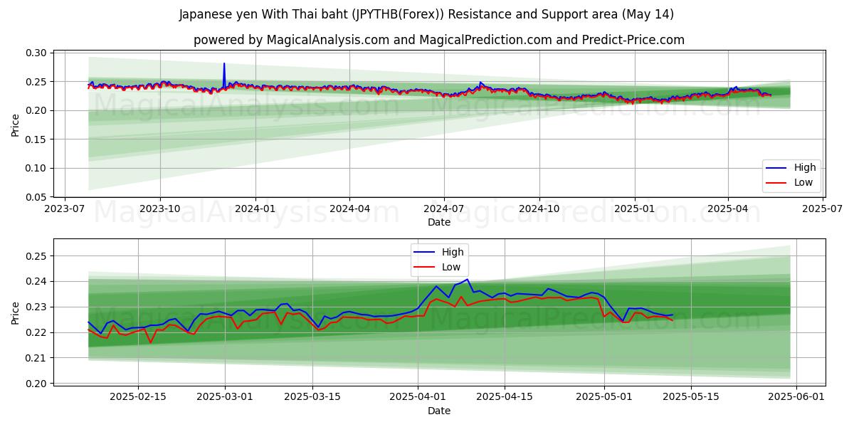  Yen japonés con baht tailandés (JPYTHB(Forex)) Support and Resistance area (14 May) 