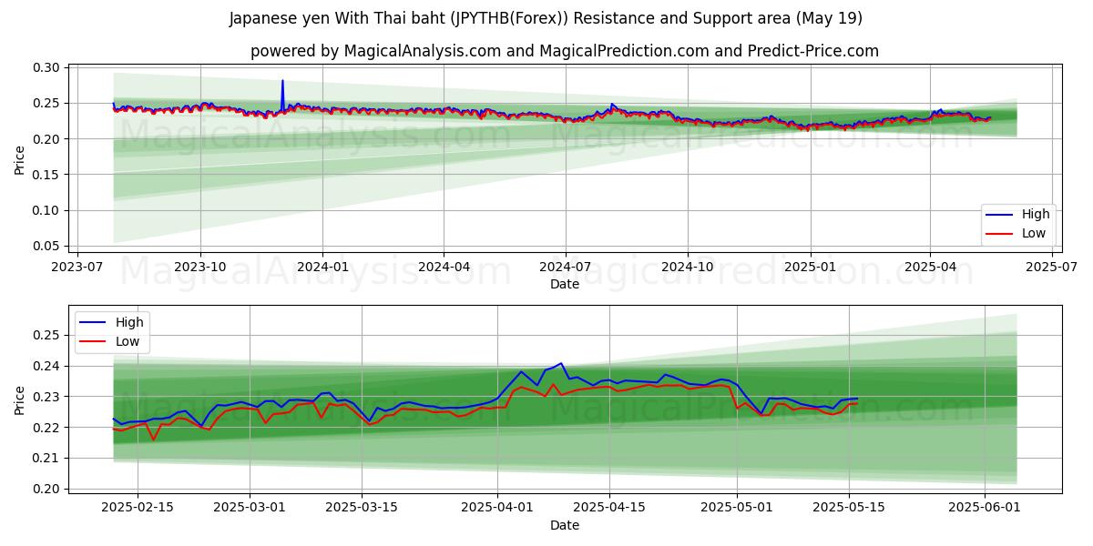  Japanese yen With Thai baht (JPYTHB(Forex)) Support and Resistance area (19 May) 