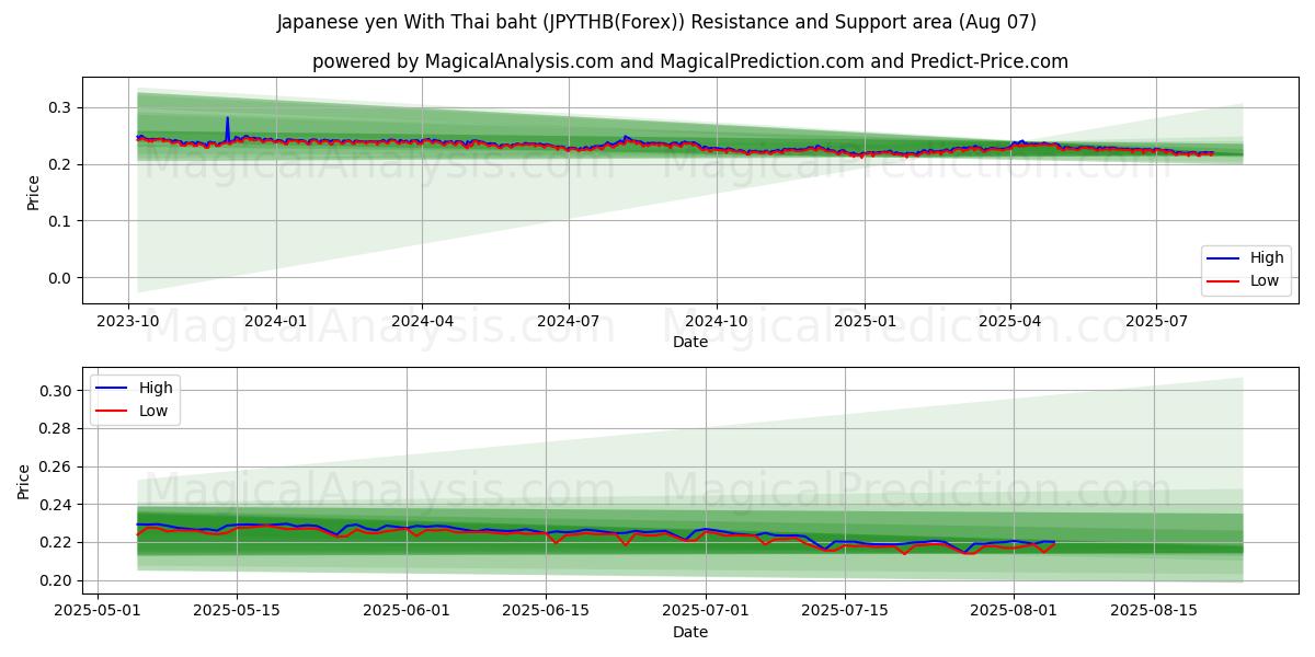  Yen giapponese con baht tailandese (JPYTHB(Forex)) Support and Resistance area (05 Aug) 