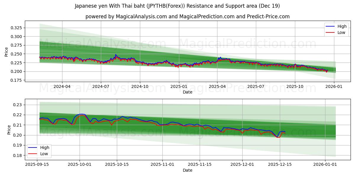  Yen giapponese con baht tailandese (JPYTHB(Forex)) Support and Resistance area (18 Dec) 