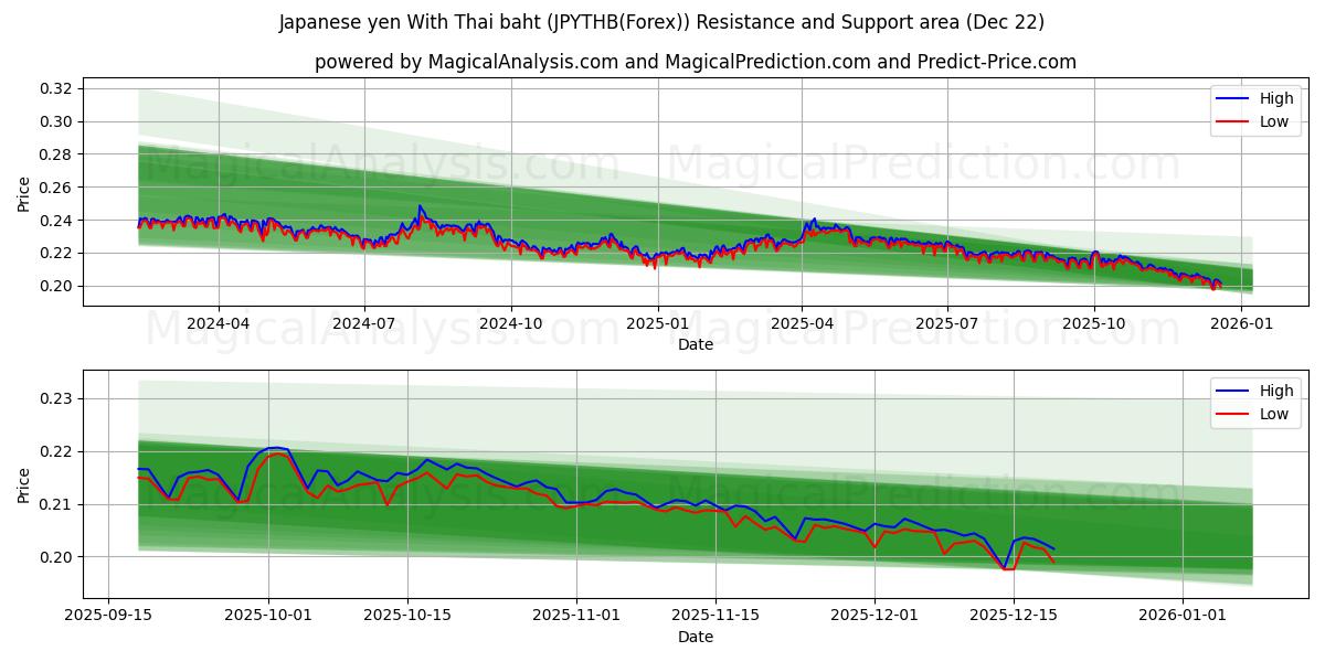  日本円 タイバーツの場合 (JPYTHB(Forex)) Support and Resistance area (21 Dec) 